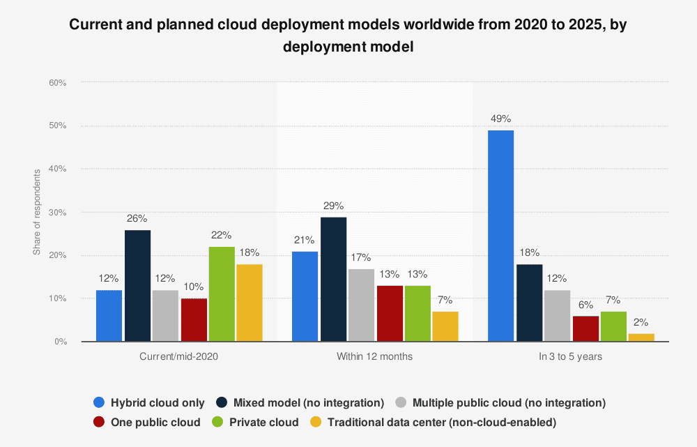2025年一半的云部署将是混合型的