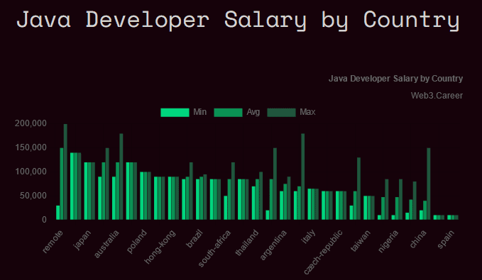 各个国家的Java开发人员的薪资范围