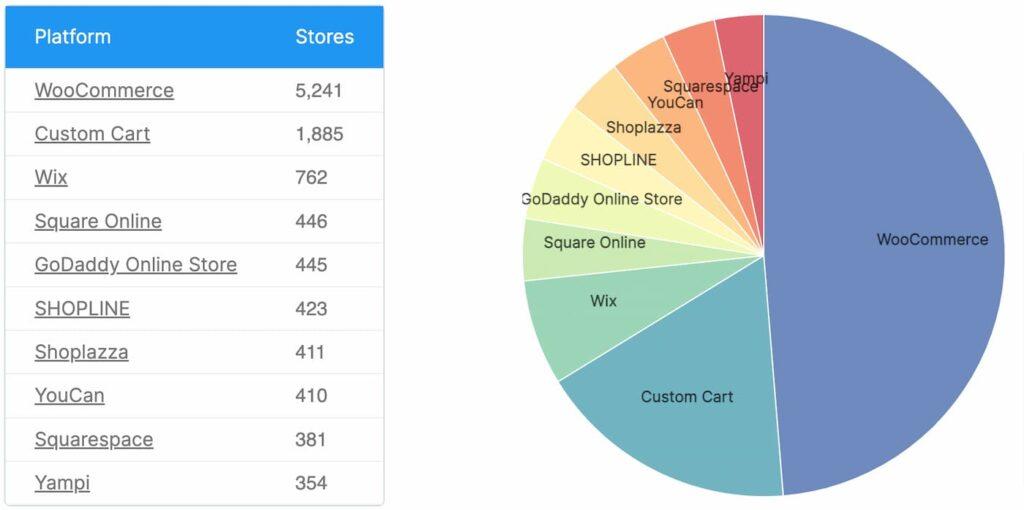 从Shopify转到竞争对手的商店数量
