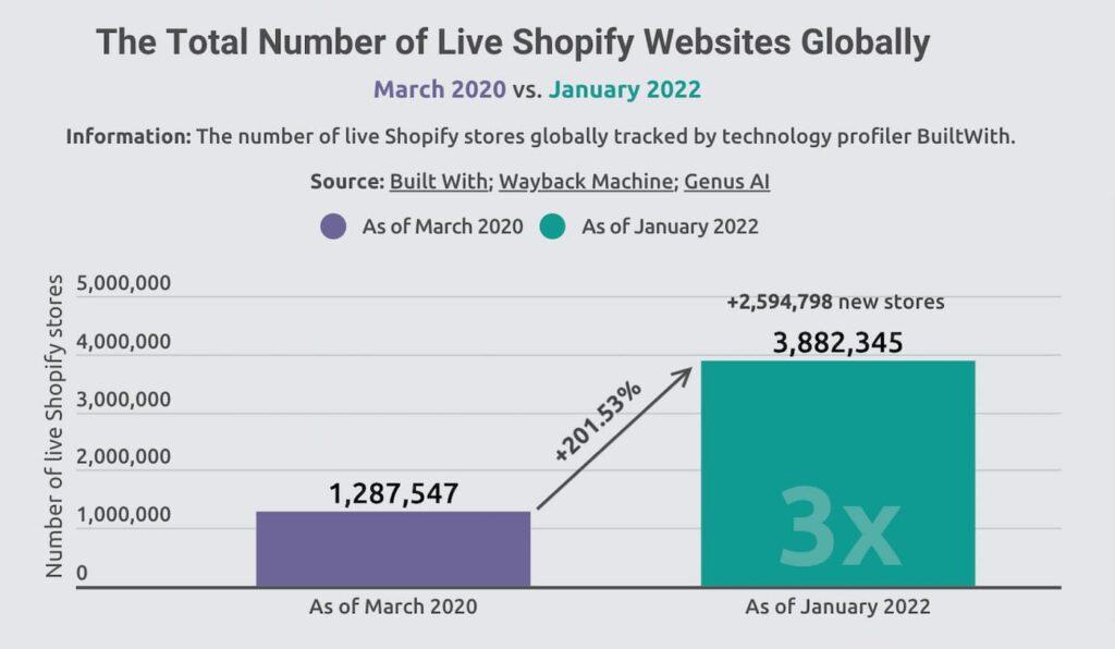 2020年3月至2022年1月的全球Shopify网站总数