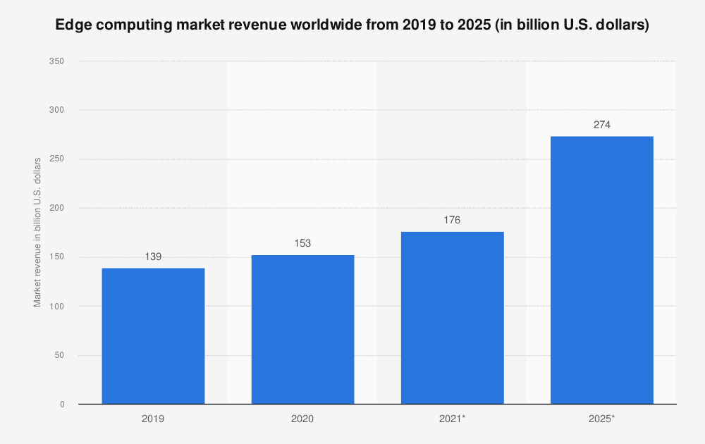 2025年全球边缘计算的支出将达到2740亿美元