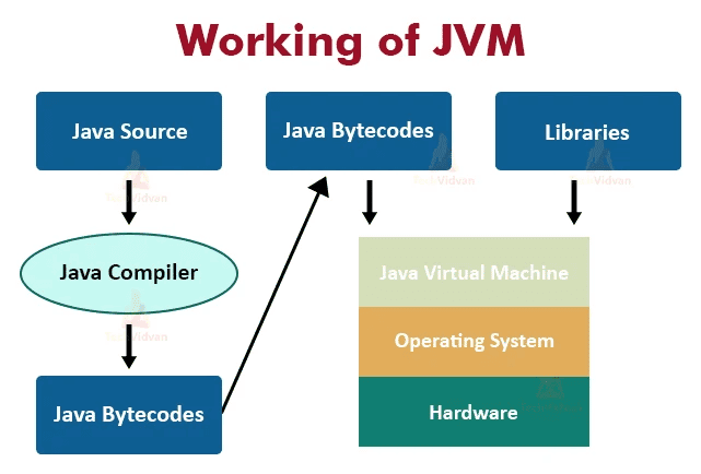 Java虚拟机（JVM）