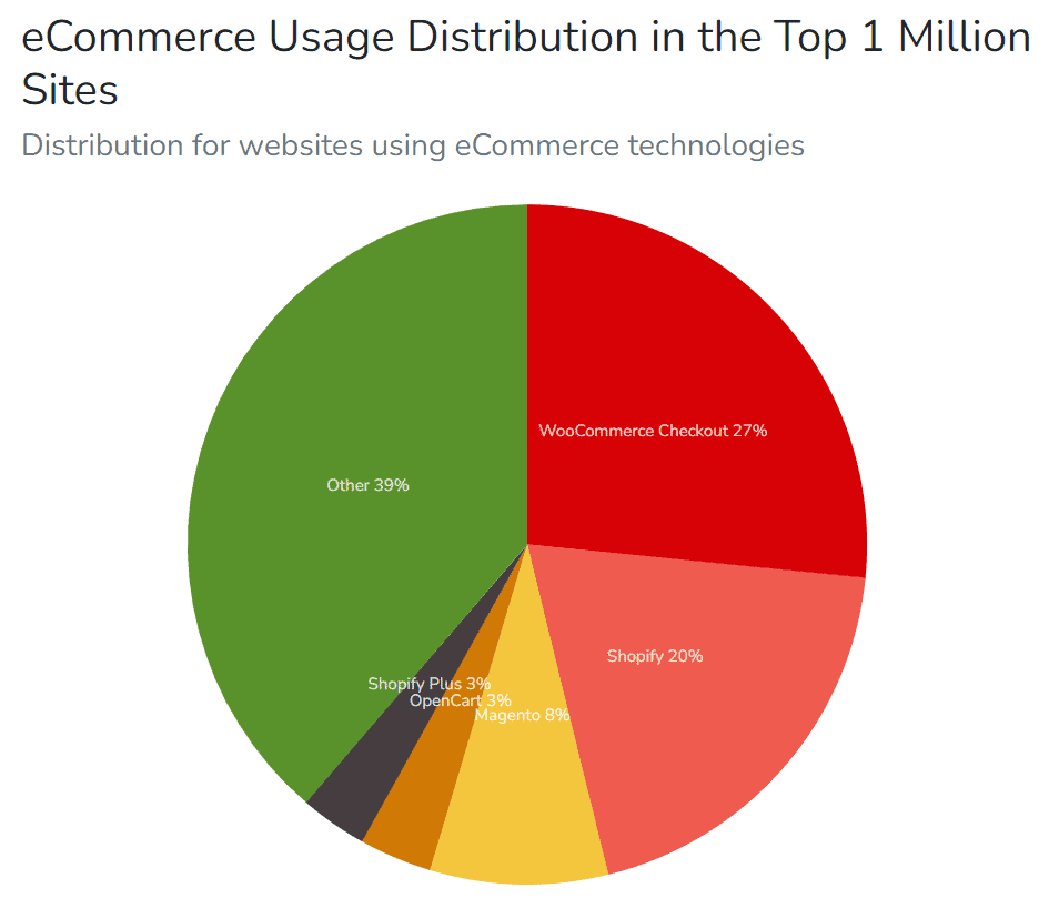 排名前100万的网站中电子商务技术的市场份额